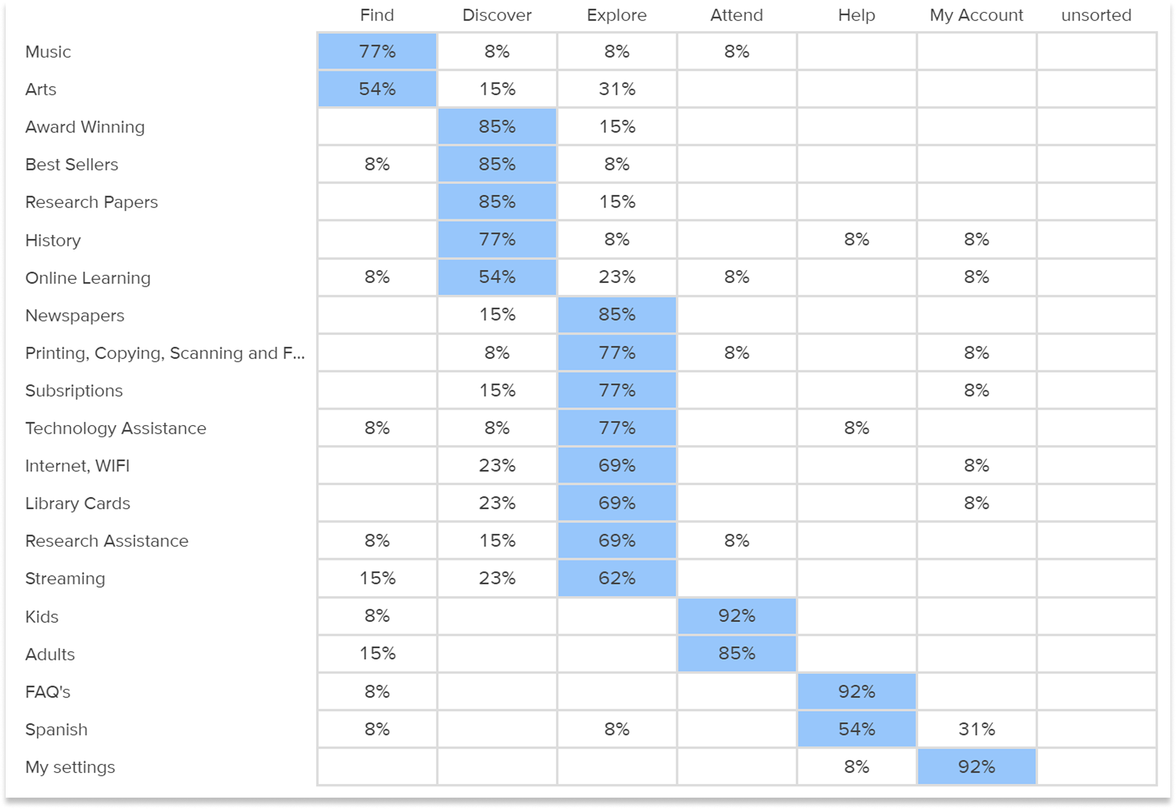 Popular placements matrix showing percentage of participants per category