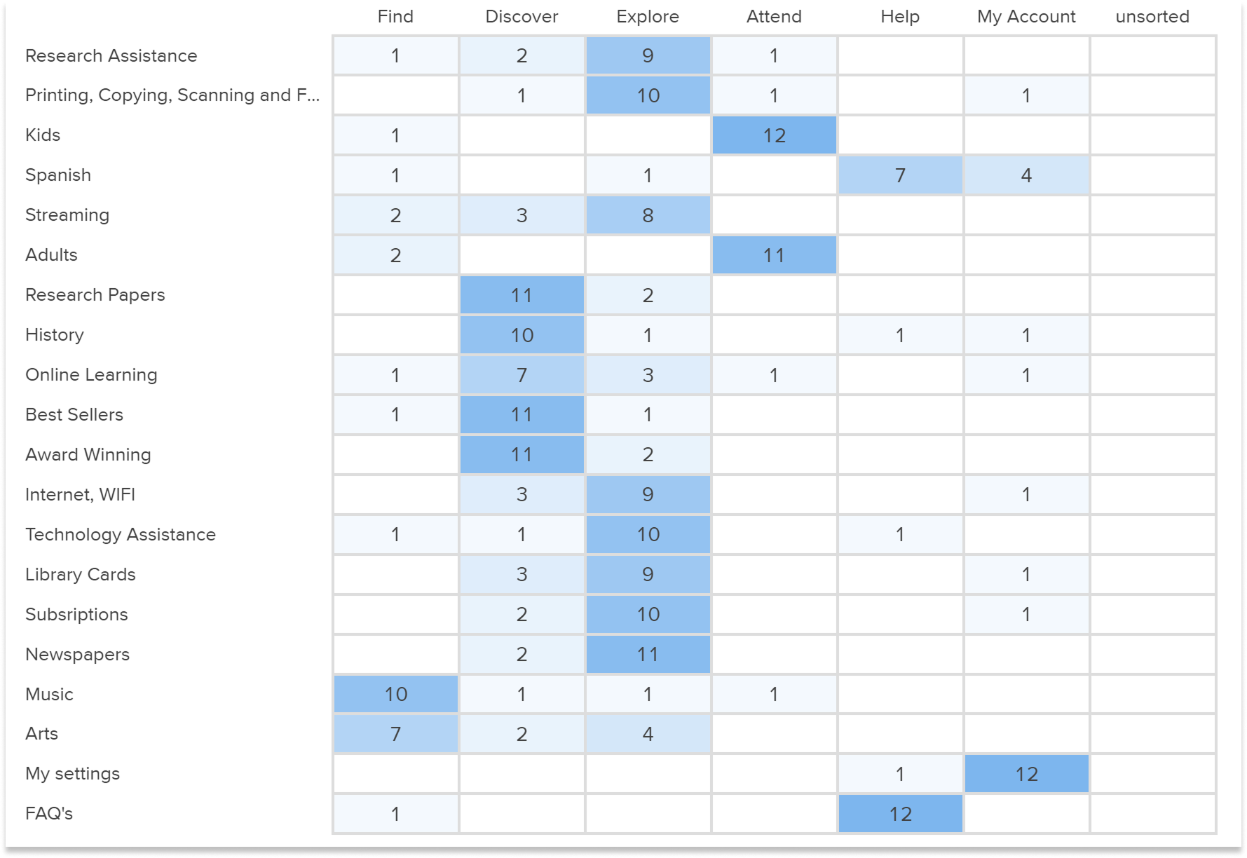 Card sorting results matrix showing raw counts per category
