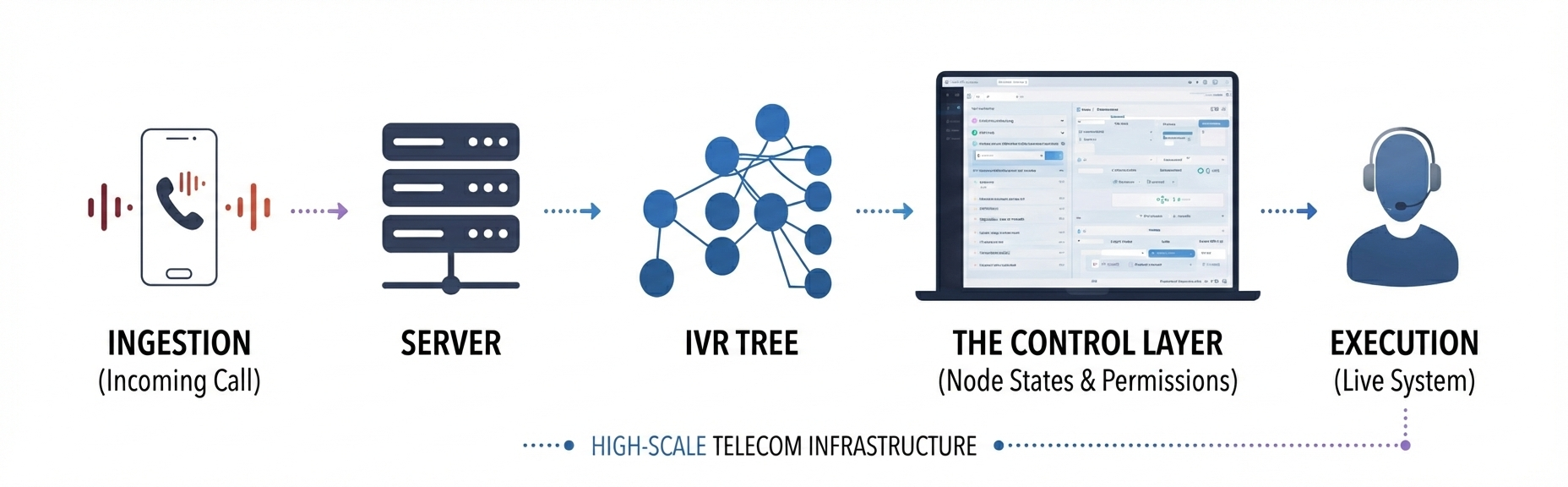 Operational system model