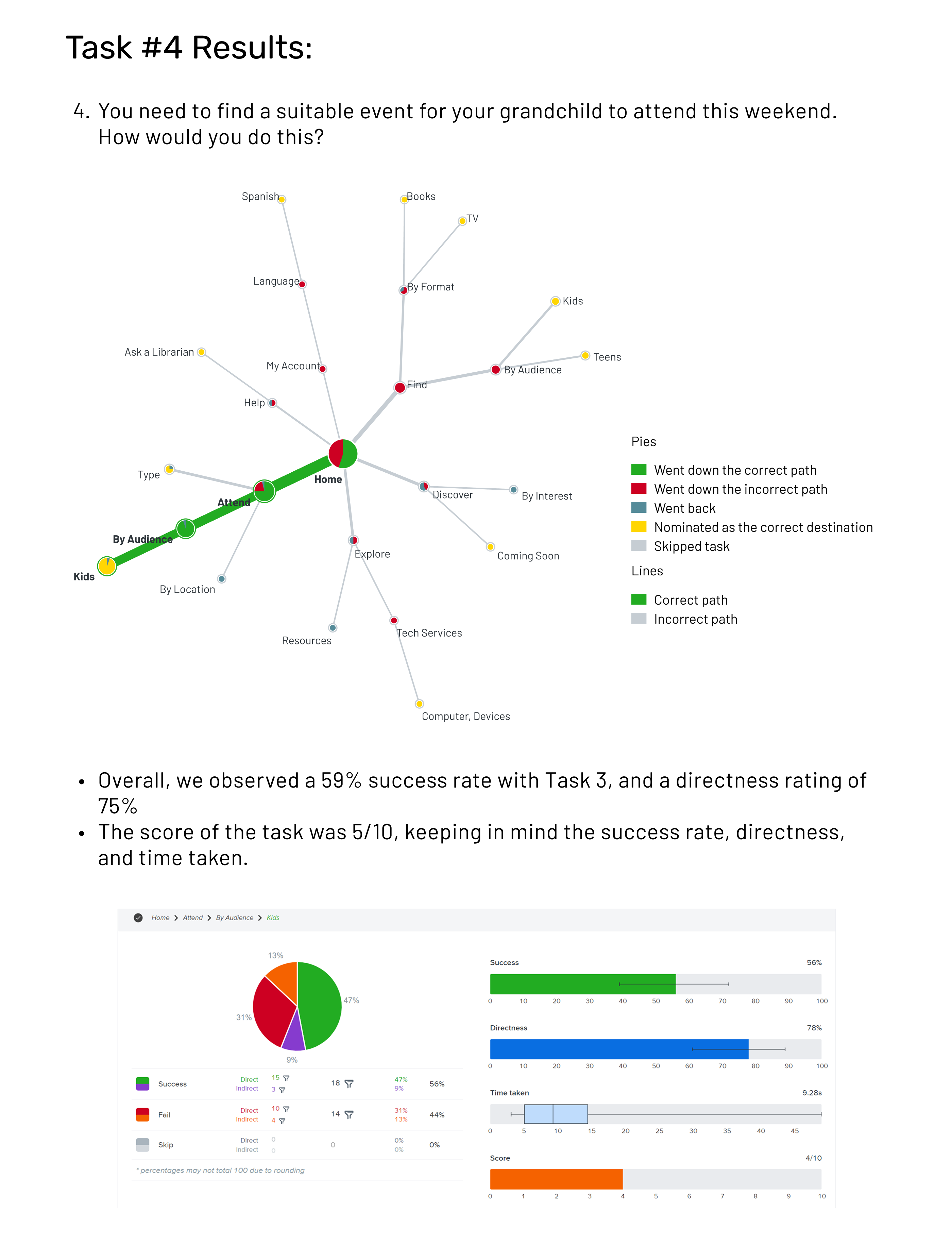 Task 04 — Kids events, 59% success